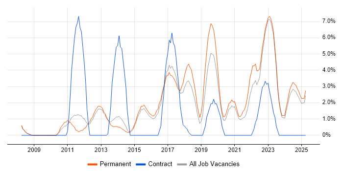 Job vacancy trend for Roadmaps in Bolton Job vacancy trend for Roadmaps in Bolton