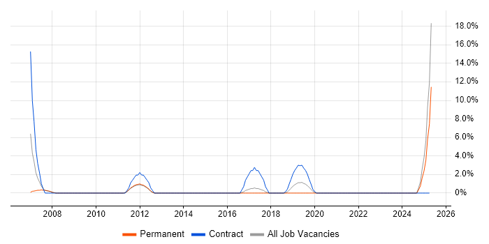 Job vacancy trend for Root Cause Analysis in Bolton