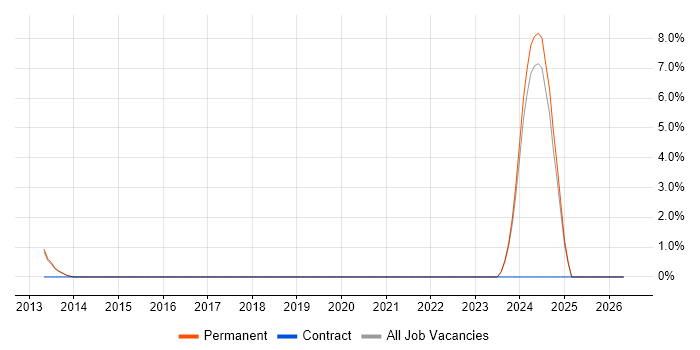 Route 53 job vacancy trend in Bolton