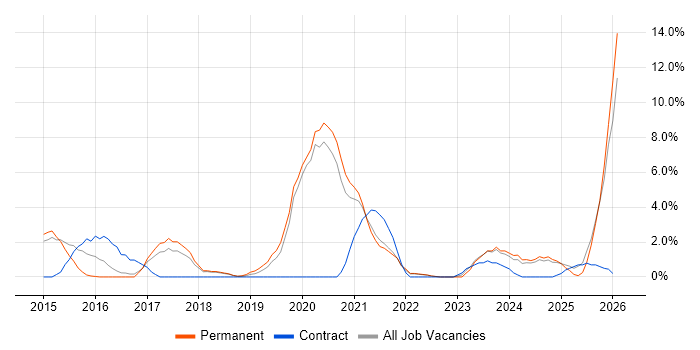 SaaS job vacancy trend in Bolton