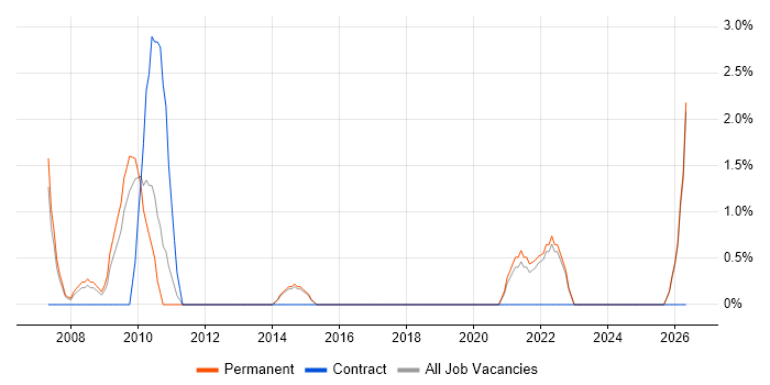 Sales Executive job vacancy trend in Bolton
