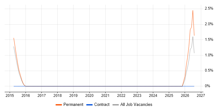 Salesforce Developer job vacancy trend in Bolton