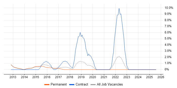 Job vacancy trend for Salesforce in Bolton