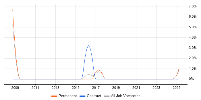 Job vacancy trend for SAP ERP in Bolton