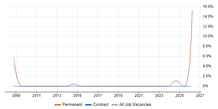 SAP Manager job vacancy trend in Bolton