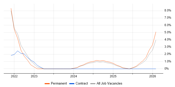 SAP S/4HANA job vacancy trend in Bolton
