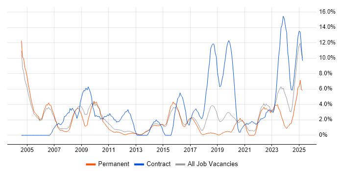 Job vacancy trend for SAP in Bolton Job vacancy trend for SAP in Bolton