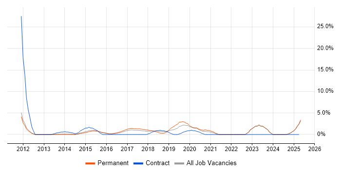 Job vacancy trend for Sass in Bolton