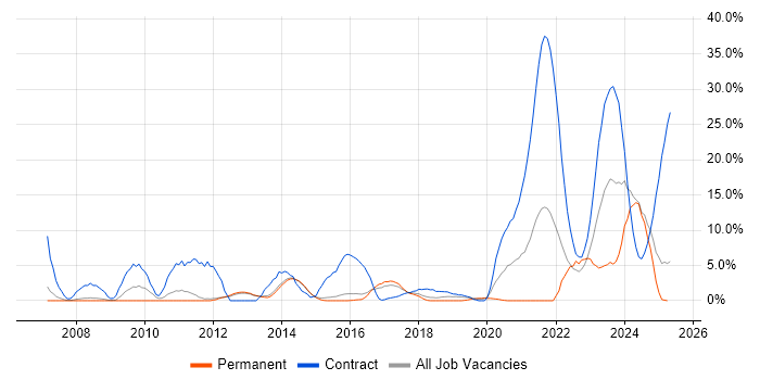 Job vacancy trend for SC Cleared in Bolton