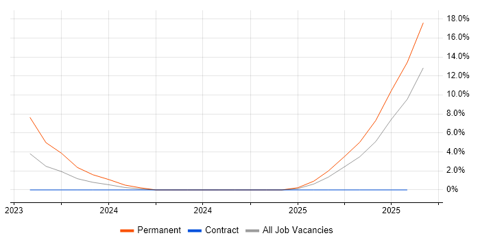 Job vacancy trend for SCADA in Bolton