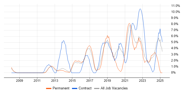Job vacancy trend for SCCM in Bolton Job vacancy trend for SCCM in Bolton
