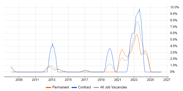 SCOM job vacancy trend in Bolton