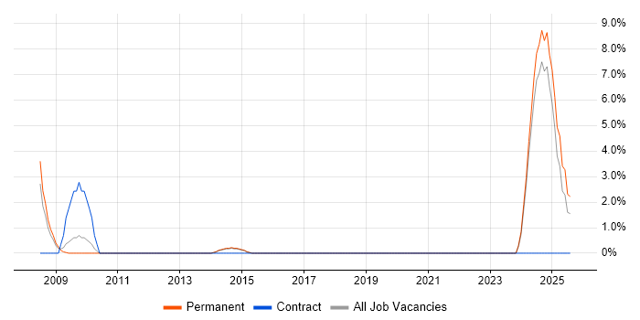 Job vacancy trend for Scorecard in Bolton