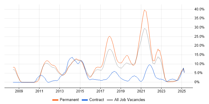 Job vacancy trend for Scrum in Bolton
