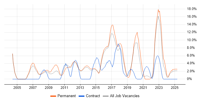 Job vacancy trend for SDLC in Bolton Job vacancy trend for SDLC in Bolton
