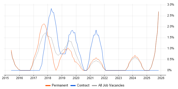 Security Analyst job vacancy trend in Bolton