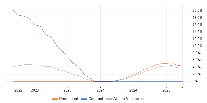Job vacancy trend for Security Architect in Bolton Job vacancy trend for Security Architect in Bolton