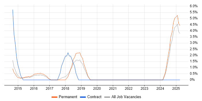 Job vacancy trend for Security Architecture in Bolton Job vacancy trend for Security Architecture in Bolton