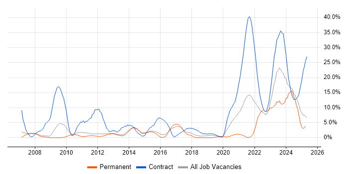 Job vacancy trend for Security Cleared in Bolton