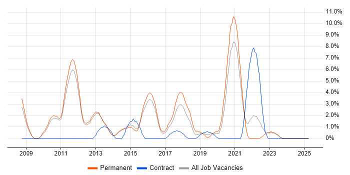 Job vacancy trend for Selenium in Bolton Job vacancy trend for Selenium in Bolton