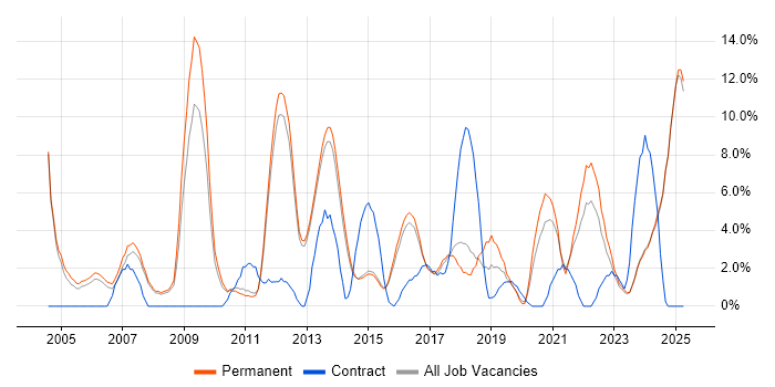 Job vacancy trend for Self-Motivation in Bolton Job vacancy trend for Self-Motivation in Bolton