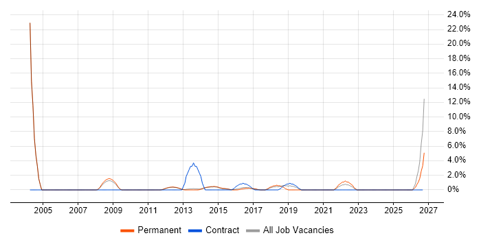 Senior Business Analyst job vacancy trend in Bolton