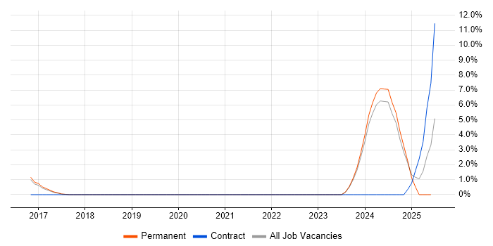 Job vacancy trend for Senior DevOps in Bolton