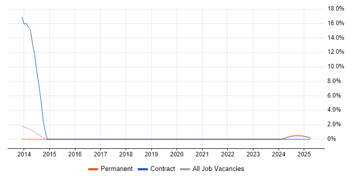 Job vacancy trend for Senior Java Engineer in Bolton