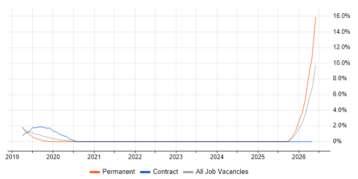Senior Security Analyst job vacancy trend in Bolton