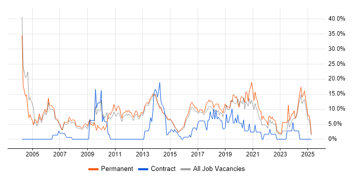 Job vacancy trend for Senior in Bolton