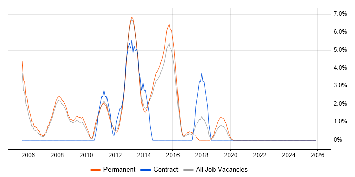 SEO job vacancy trend in Bolton