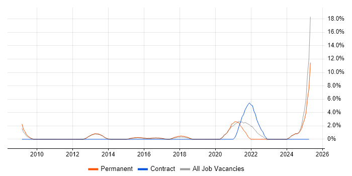 Job vacancy trend for Server Management in Bolton