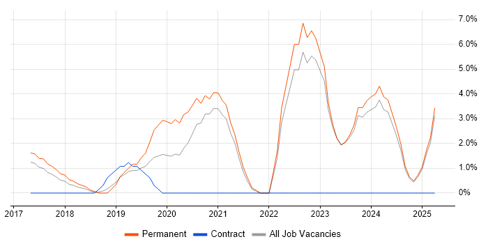 Job vacancy trend for Serverless in Bolton Job vacancy trend for Serverless in Bolton