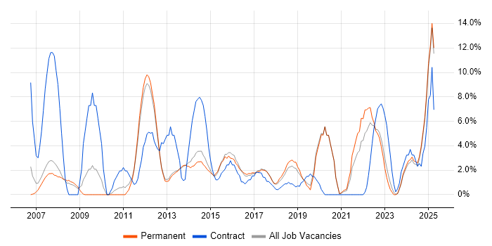 Job vacancy trend for Service Delivery in Bolton