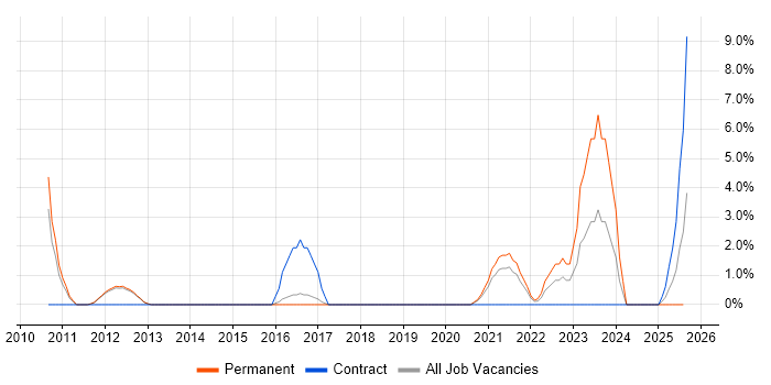 Job vacancy trend for Service Design in Bolton