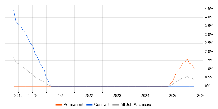 ServiceNow Developer job vacancy trend in Bolton