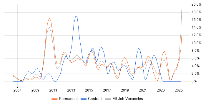 Job vacancy trend for SharePoint in Bolton Job vacancy trend for SharePoint in Bolton