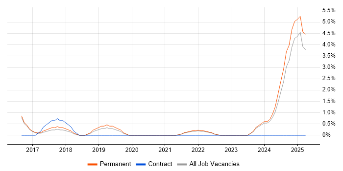 Job vacancy trend for SIEM in Bolton Job vacancy trend for SIEM in Bolton
