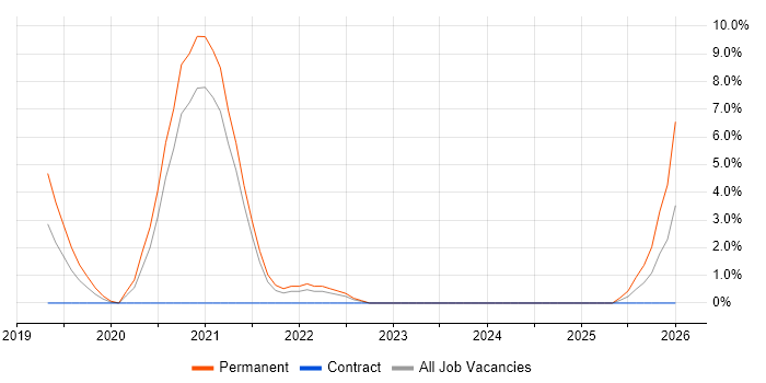 Site Reliability Engineering job vacancy trend in Bolton