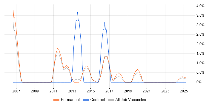 Job vacancy trend for Six Sigma in Bolton