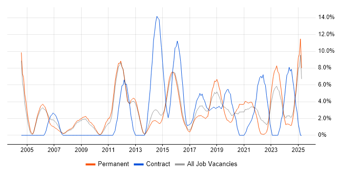 Job vacancy trend for SLA in Bolton Job vacancy trend for SLA in Bolton