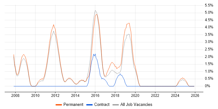 SOA job vacancy trend in Bolton
