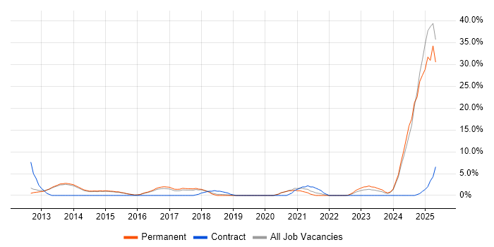 Job vacancy trend for Social Media in Bolton Job vacancy trend for Social Media in Bolton