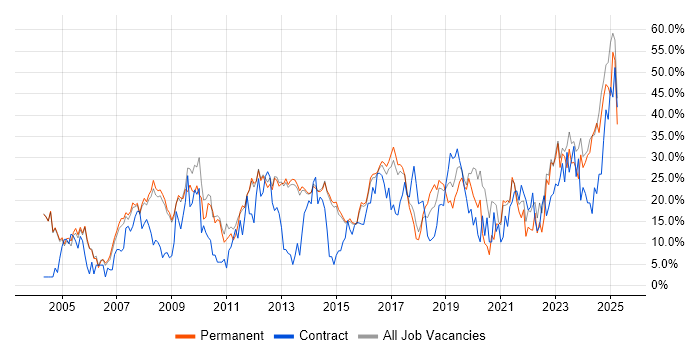 Job vacancy trend for Social Skills in Bolton Job vacancy trend for Social Skills in Bolton