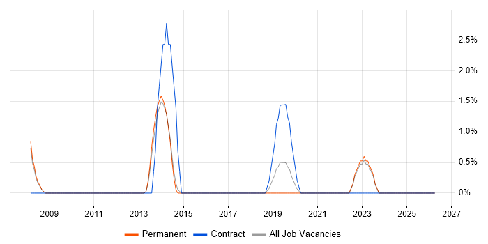 Software Deployment job vacancy trend in Bolton