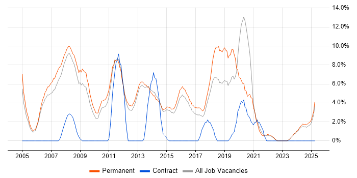 Job vacancy trend for Software Developer in Bolton Job vacancy trend for Software Developer in Bolton