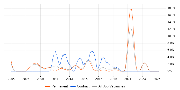 Job vacancy trend for Software Engineer in Bolton