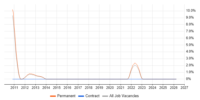 Software Licensing job vacancy trend in Bolton