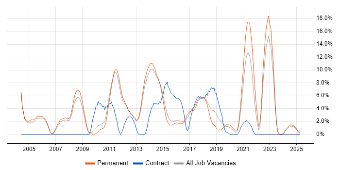 Job vacancy trend for Software Testing in Bolton Job vacancy trend for Software Testing in Bolton
