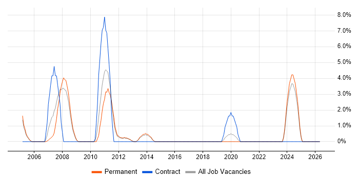 Solaris job vacancy trend in Bolton